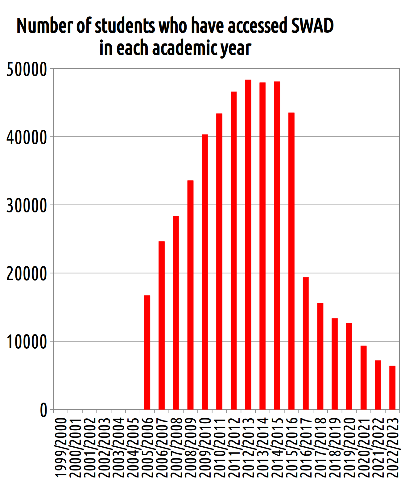 Nº de estudiantes en cada curso académico