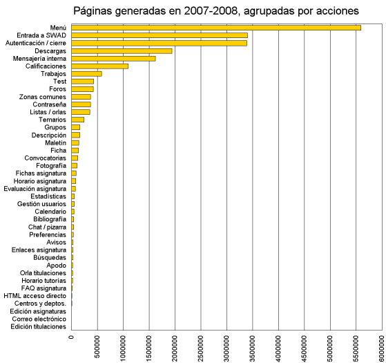 Nº de páginas generadas por acción en el curso 2007-2008