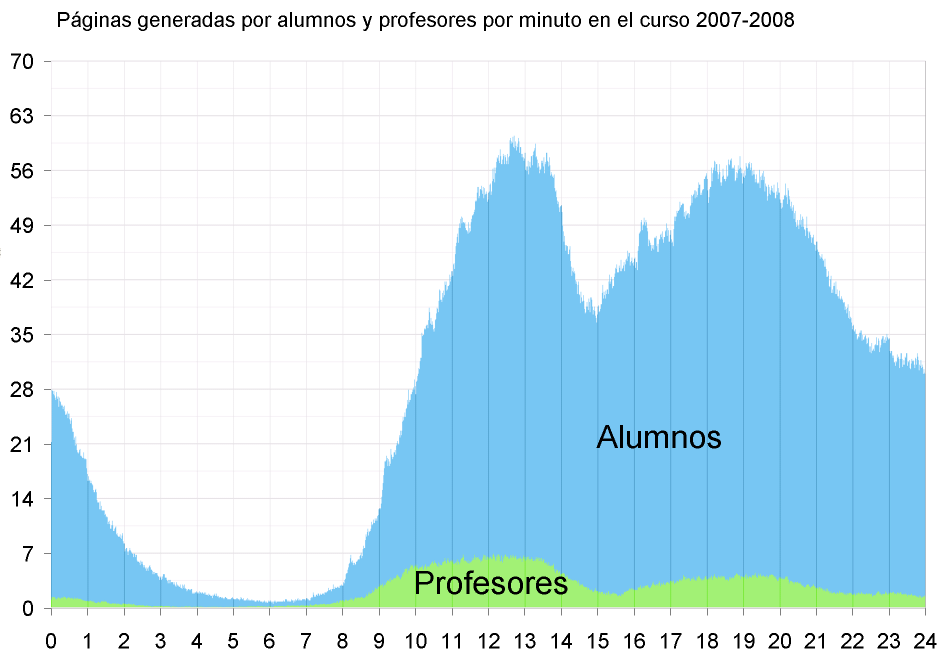 Nº de páginas generadas por minuto en el curso 2007-2008