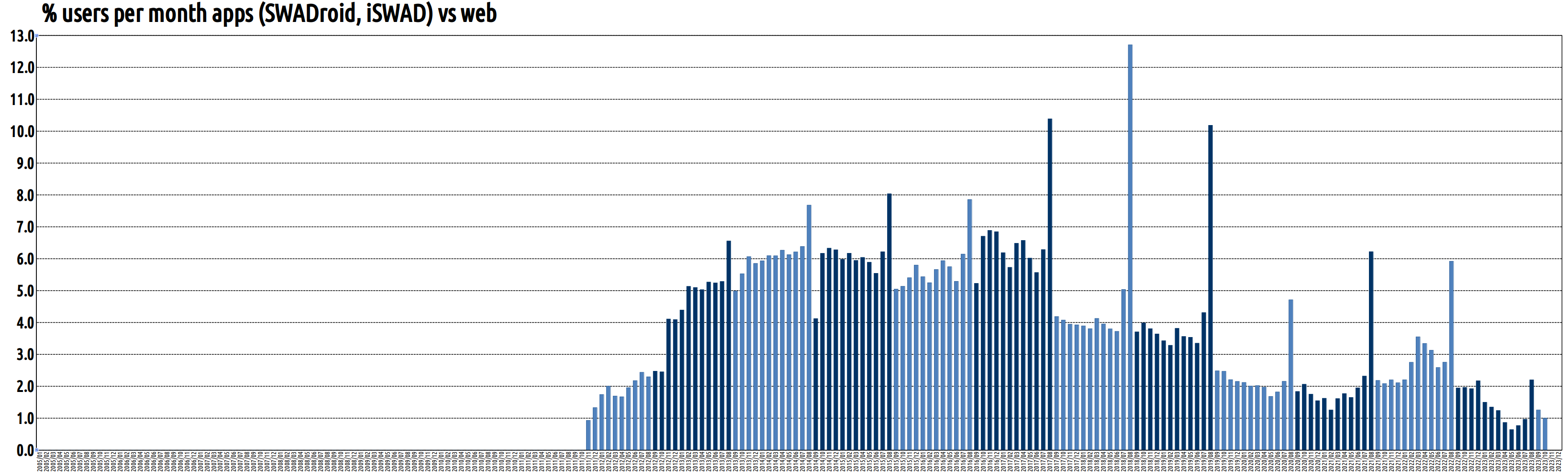 Porcentaje de usuarios distintos por mes desde SWADroid